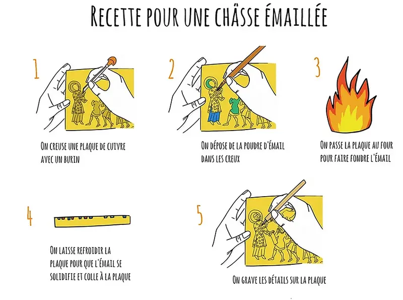 technique de l'émaillage pour réaliser la chasse de l'église